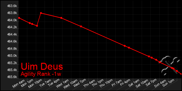 Last 7 Days Graph of Uim Deus