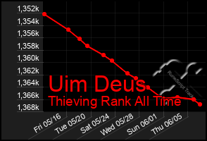 Total Graph of Uim Deus