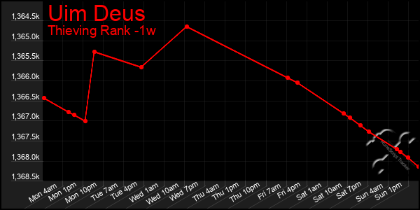 Last 7 Days Graph of Uim Deus