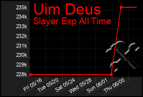 Total Graph of Uim Deus