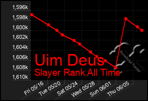 Total Graph of Uim Deus