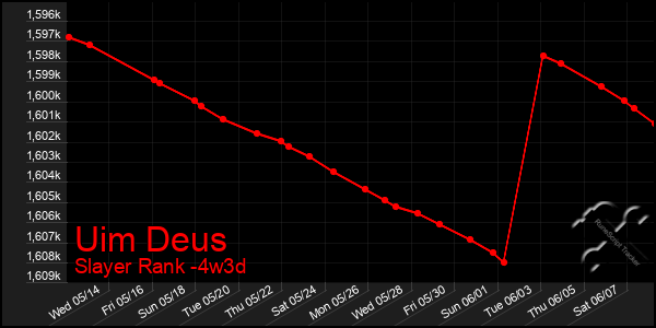 Last 31 Days Graph of Uim Deus