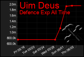 Total Graph of Uim Deus