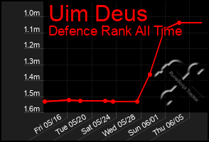 Total Graph of Uim Deus