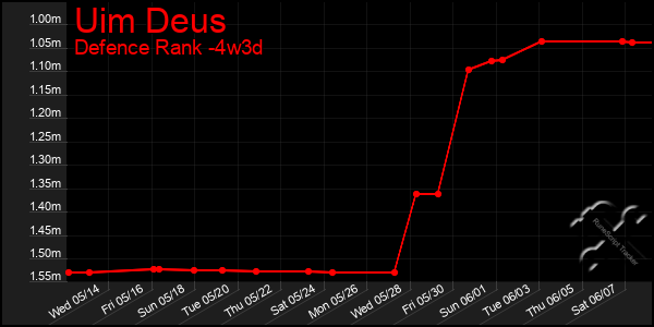 Last 31 Days Graph of Uim Deus