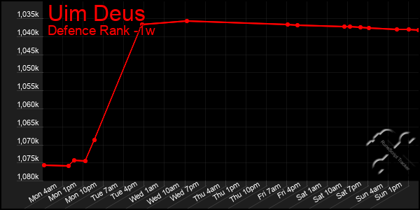 Last 7 Days Graph of Uim Deus