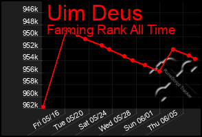 Total Graph of Uim Deus