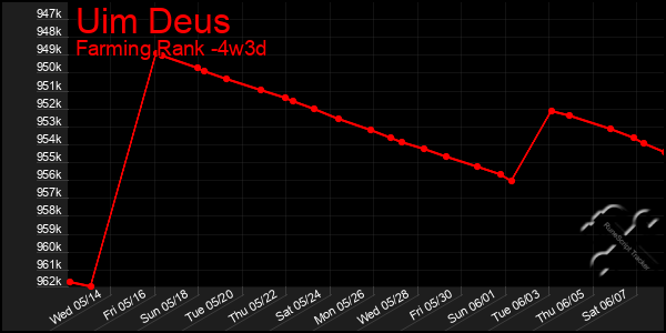 Last 31 Days Graph of Uim Deus