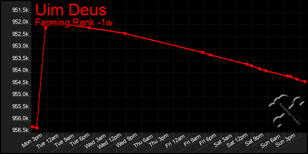 Last 7 Days Graph of Uim Deus