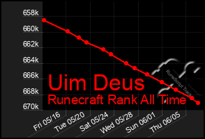 Total Graph of Uim Deus