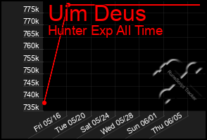 Total Graph of Uim Deus