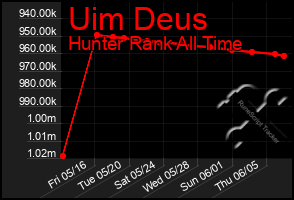 Total Graph of Uim Deus