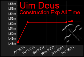 Total Graph of Uim Deus