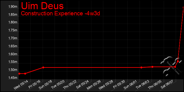 Last 31 Days Graph of Uim Deus