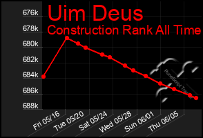 Total Graph of Uim Deus