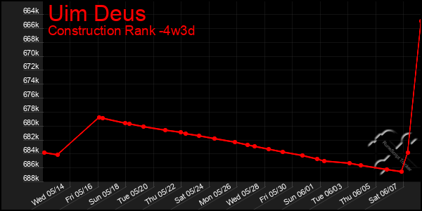 Last 31 Days Graph of Uim Deus