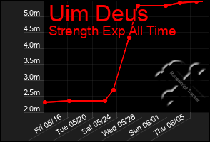 Total Graph of Uim Deus