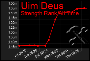 Total Graph of Uim Deus