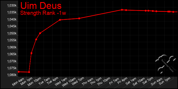 Last 7 Days Graph of Uim Deus