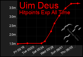 Total Graph of Uim Deus