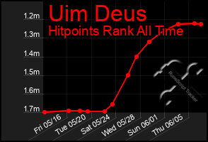 Total Graph of Uim Deus