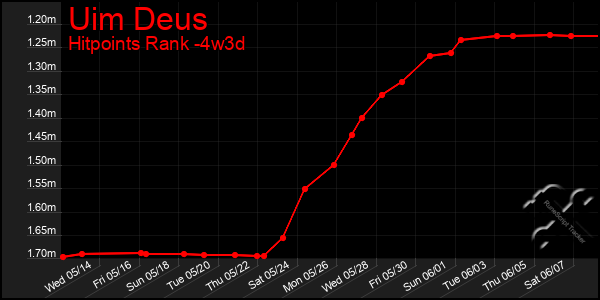 Last 31 Days Graph of Uim Deus
