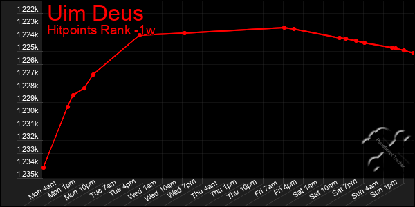 Last 7 Days Graph of Uim Deus
