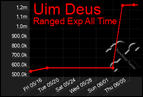 Total Graph of Uim Deus