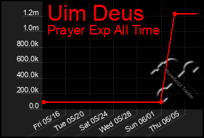 Total Graph of Uim Deus