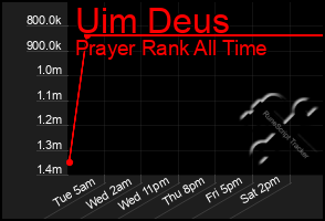 Total Graph of Uim Deus