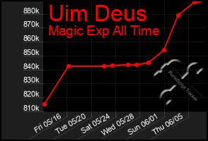 Total Graph of Uim Deus