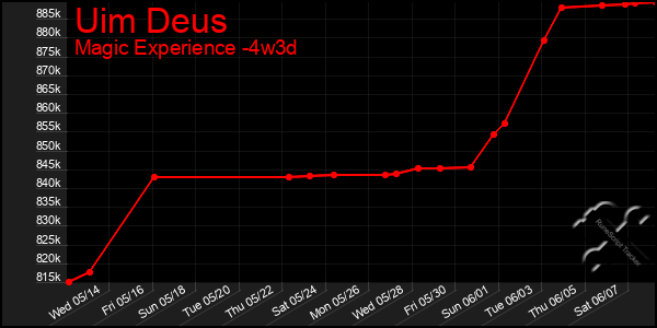 Last 31 Days Graph of Uim Deus