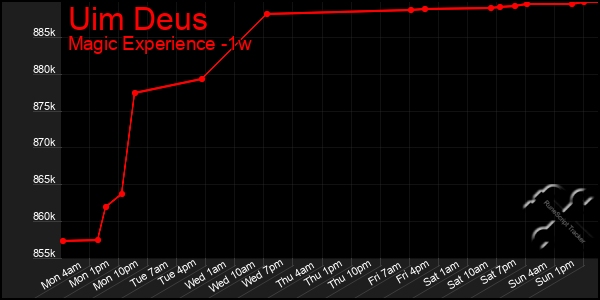 Last 7 Days Graph of Uim Deus