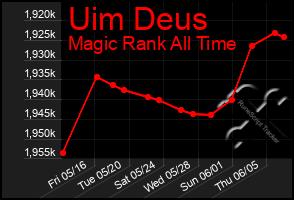 Total Graph of Uim Deus