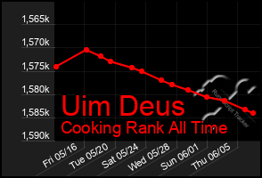 Total Graph of Uim Deus