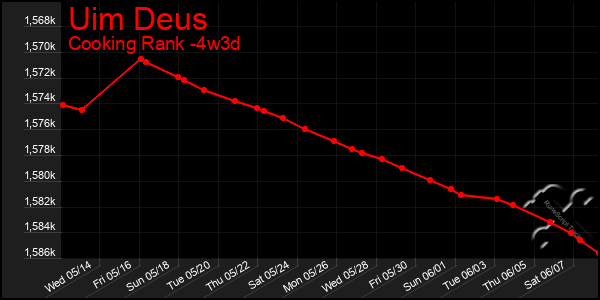 Last 31 Days Graph of Uim Deus