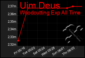 Total Graph of Uim Deus