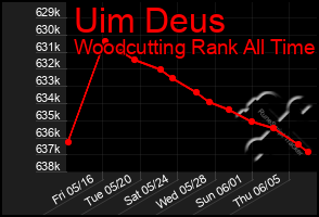 Total Graph of Uim Deus
