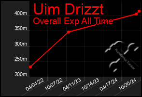 Total Graph of Uim Drizzt