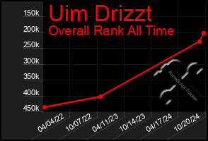 Total Graph of Uim Drizzt