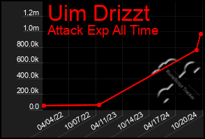 Total Graph of Uim Drizzt