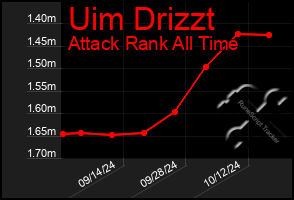 Total Graph of Uim Drizzt