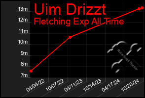 Total Graph of Uim Drizzt