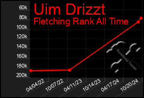 Total Graph of Uim Drizzt