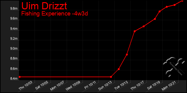 Last 31 Days Graph of Uim Drizzt