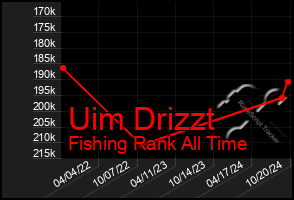 Total Graph of Uim Drizzt