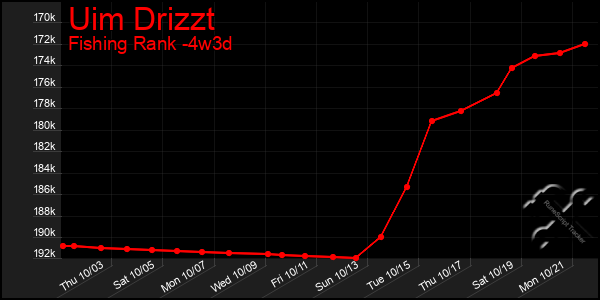 Last 31 Days Graph of Uim Drizzt