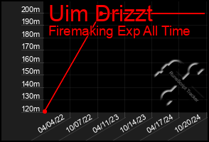 Total Graph of Uim Drizzt