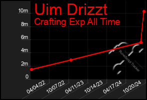 Total Graph of Uim Drizzt