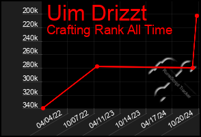 Total Graph of Uim Drizzt